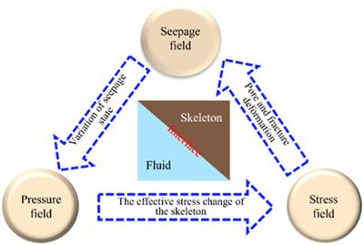 Numerical simulation of hydraulic fracture propagation under energy supplement conditions